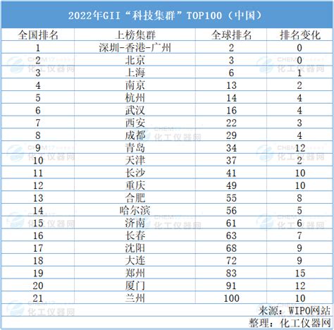 全球创新指数“科技集群”排名发布 全国21个集群上榜top100