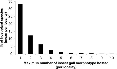 Insights Into Super Host Plant Species Of Galling Insects In The