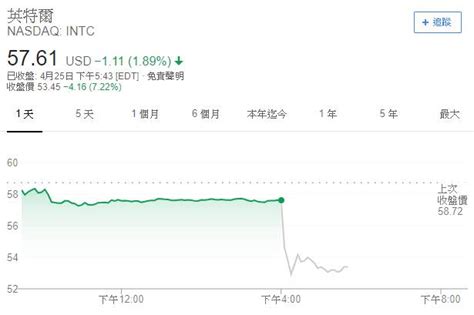 〈財報〉英特爾下調全年指引 盤後股價大跌7 Anue鉅亨網 Line Today