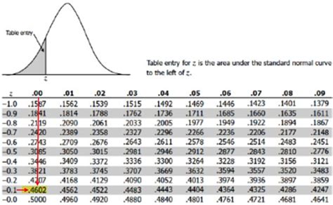 Solved Using The Z Table The Standard Normal Distribution Off