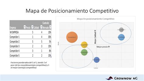 Mapa De Posicionamiento Competitivo Grownow Ng