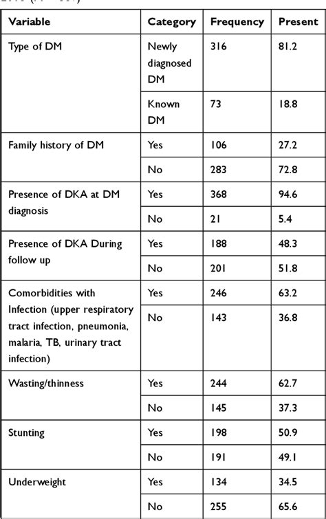 Table 1 From Frequency Of Diabetic Ketoacidosis And Its Determinants Among Pediatric Diabetes