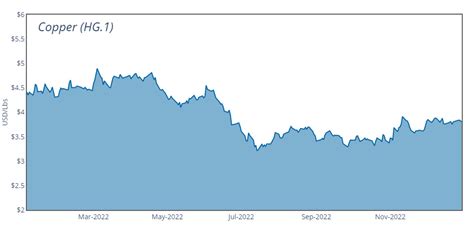 Outlook 2023: Copper Markets | Geopolitical Monitor