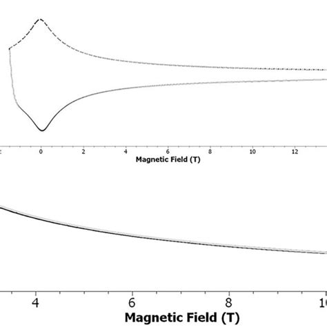 Normalised Pinning Force Versus Magnetic Field Strength For 3 Repeat