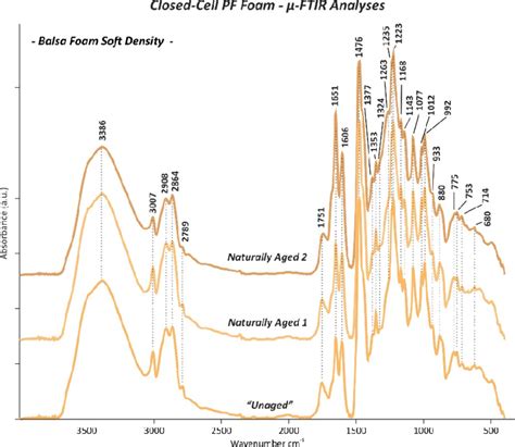 Ftir Spectra Of The Unaged And Naturally Aged And Balsa Foam