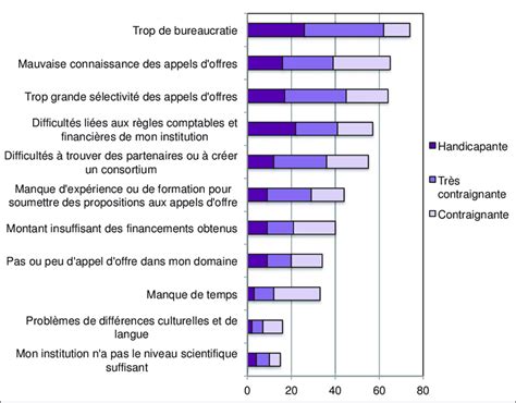 Principales Contraintes Relatives La Participation Un Appel D Offre