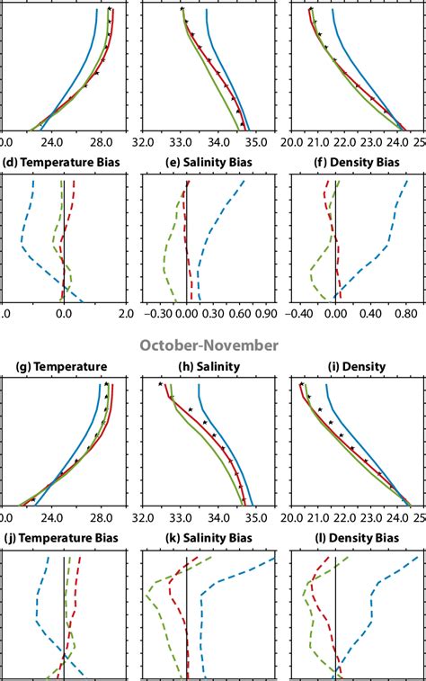 Area Averaged Bay Of Bengal Vertical Profiles Of A Temperature °c