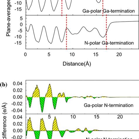 A Plane Averaged Electrostatic Potential And B Charge Density