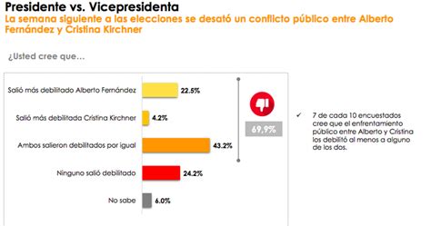 Más del 75 no está dispuesto a cambiar su voto en noviembre respecto a