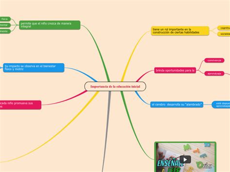 Importancia De La Educaci N Inicial Mind Map