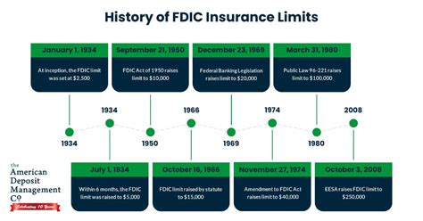 History And Timeline Of Changes To Fdic Coverage Limits Adm
