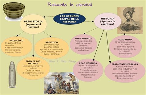 Repasando Las Etapas Históricas Historias Geografía Y Otras Artes