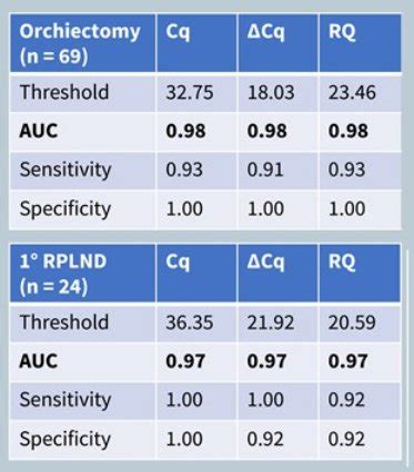 Asco Gu Optimization Of Serum Mir A P For The Detection Of