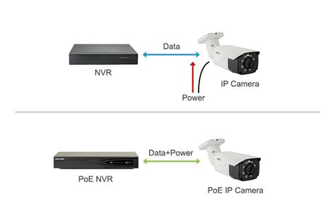 Building a PoE Security Camera System: Things Should Know - FASTCABLING