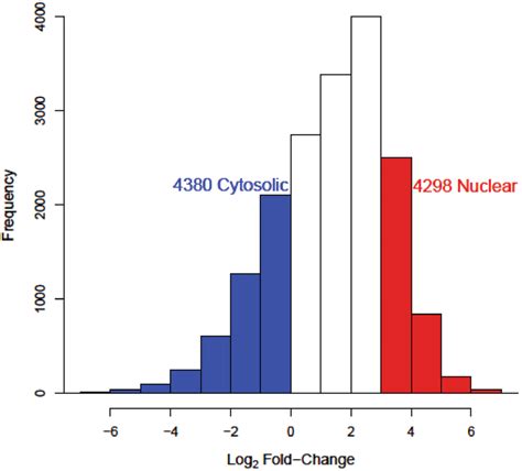 Distribution Of The Lncrna Nuclear To Cytosolic Transcript Ratios A