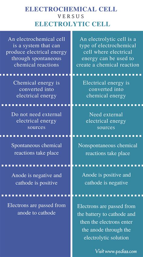 Difference Between Electrochemical Cell And Electrolytic Cell