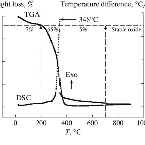 Tga Dsc Curves Of The Gel Precursor Synthesized By Pechini Method