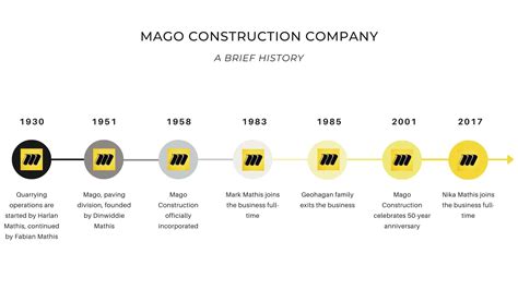 About Mago Construction