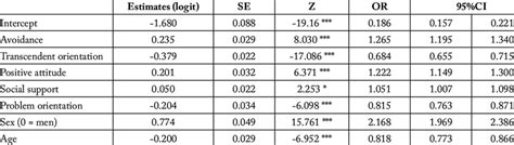 Fixed Effects Of Coping Strategies Sex And Age On The Likelihood To