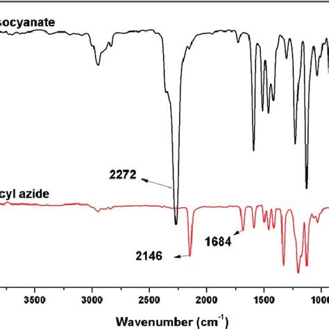 Ftir Spectrum Of Polyether Urethane Derived From Download