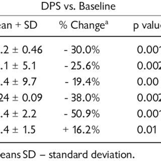 Comparison Of The Hemodynamic Effects Of Deep Pericardial Sutures DPS