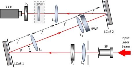 optical system sf   spatial filter p   p   linear