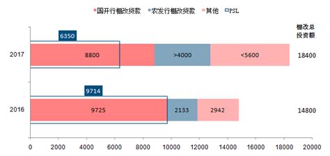 几张图快速看懂棚改贷款、psl投放历程