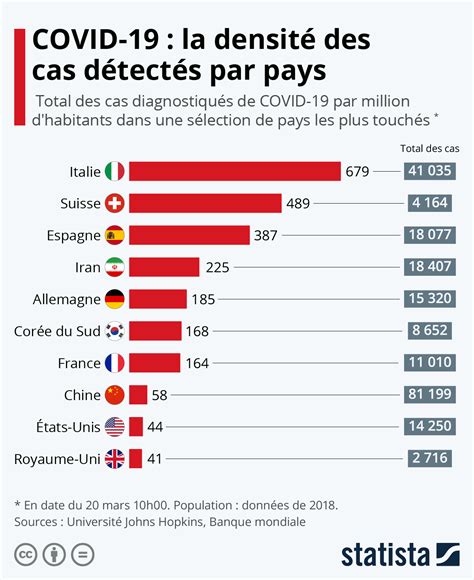 Graphique COVID 19 la densité de cas détectés par pays Statista