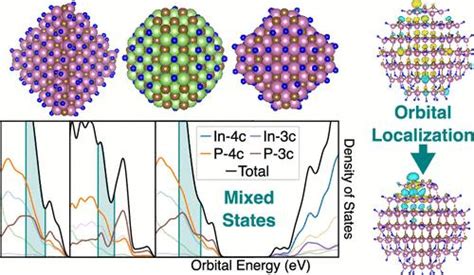 Understanding Trap States In InP And GaP Quantum Dots Through Density