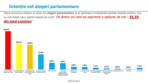 Sondaj Inscop Direc Ia N Care Se Ndreapt Rom Nia I Inten Ia De Vot