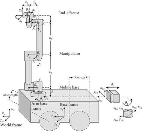 Schematic Diagram And Frames Of Interest For Mobile Manipulator Robot