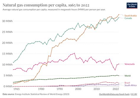 Natural Gas Consumption Per Capita Our World In Data