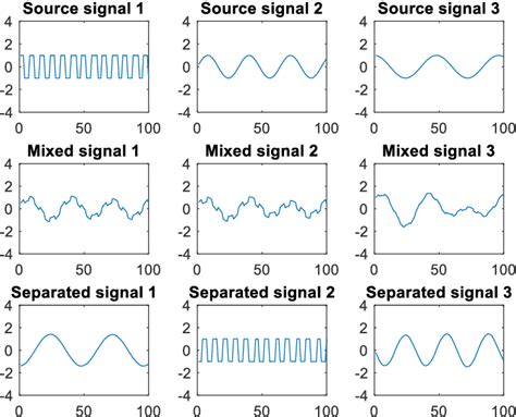 Figure 4 From Blind Source Separation Based On Source Number Estimation