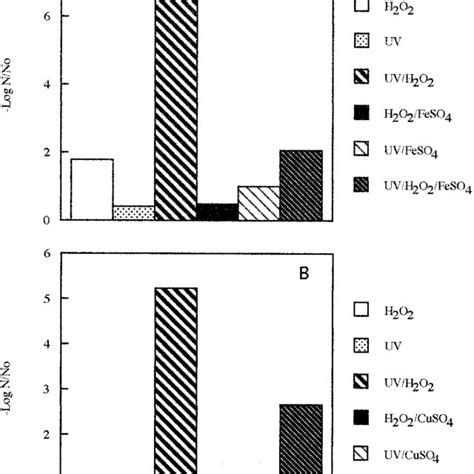 Killing Of Spores Of B Megaterium Atcc At C By H O