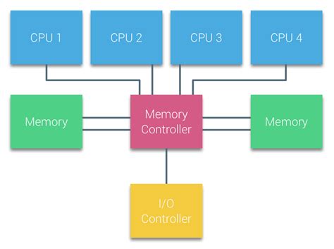 NUMA Deep Dive Part 1: From UMA to NUMA - frankdenneman.nl