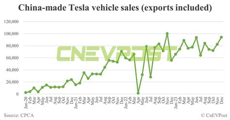 Tesla Sells China Made Cars In Dec Nd Highest On Record Cnevpost