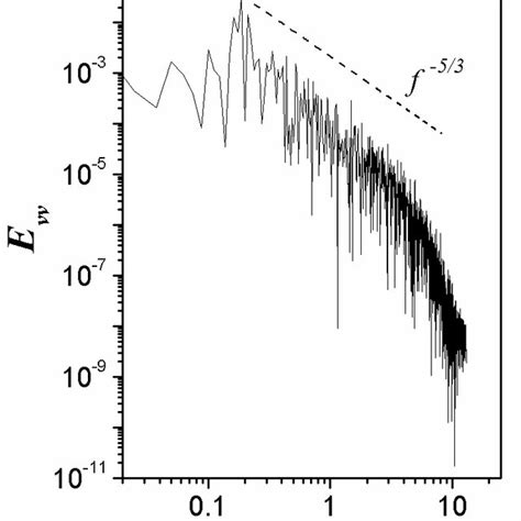 Typical Energy Spectrum Of A Turbulent Boundary Layer Download