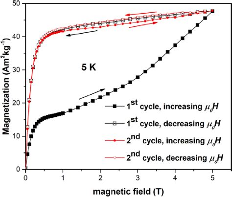 Isothermal Magnetization Versus Magnetic Field M H Curves For Y