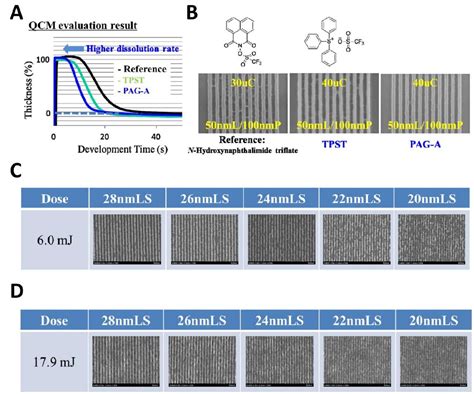 EUV Photolithography Resist Progress And Challenges