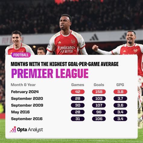 February Fun Another Premier League Goal Record Broken Opta Analyst