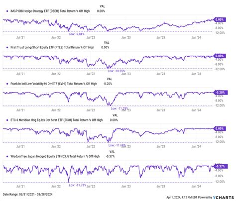 The Best Performing Etfs Over The Last Years Ycharts