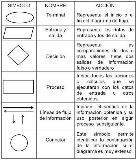 Diagrama De Flujo Simbologia Conceptos Básicos De Programac