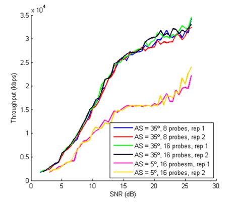 Link Adaptation Curves For Device 1a Under 2 Different Positions