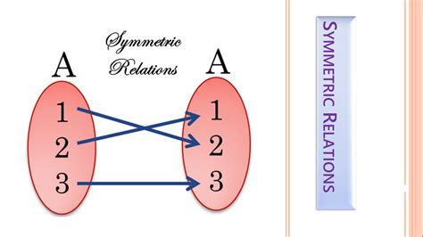 Symmetric Relations With Examples In Bengali Youtube