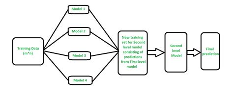 Stacking In Machine Learning Geeksforgeeks