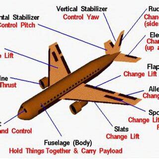 A300 Aircraft Structure Design Modeling And Parts Functions