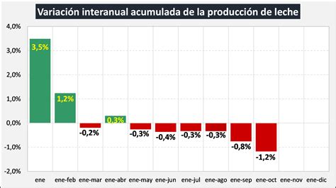 Ocla Evoluci N De La Producci N Al Mes De Octubre Del