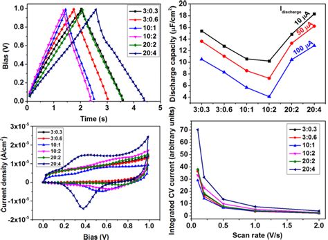 Electrochemical Characteristics Of The Supercapacitors A