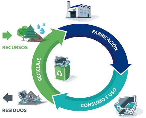 Claves del nuevo Plan para la Economía Circular