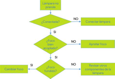 Flujograma Qué Es Características Tipos Y Ejemplos